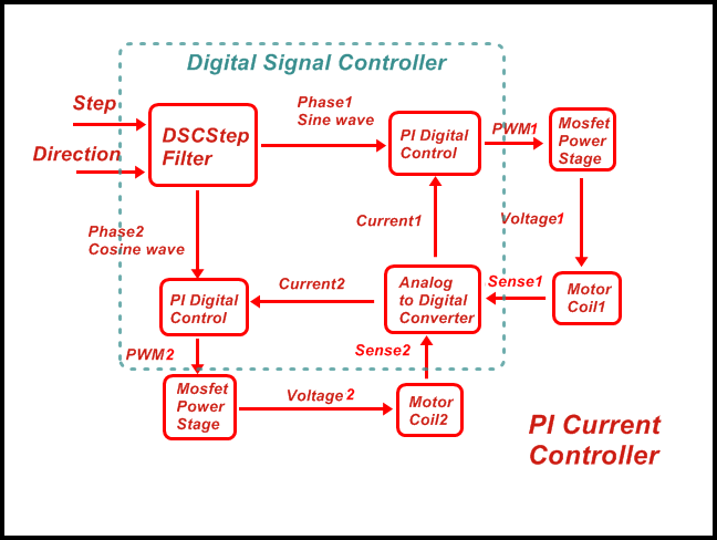 PI Control